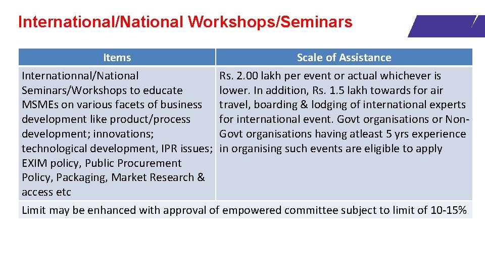 International/National Workshops/Seminars Items Internationnal/National Seminars/Workshops to educate MSMEs on various facets of business development