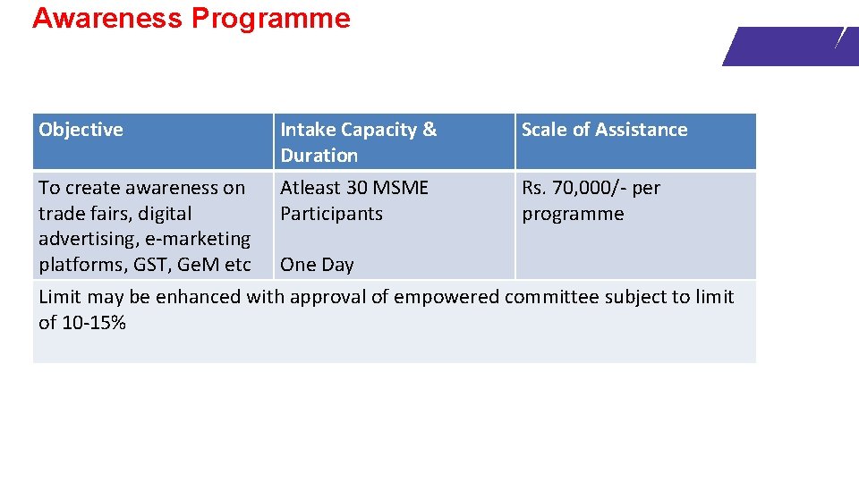 Awareness Programme Objective Intake Capacity & Duration Scale of Assistance To create awareness on