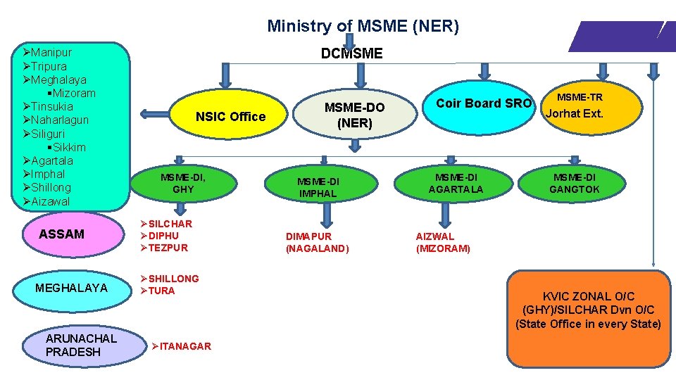 Ministry of MSME (NER) ØManipur ØTripura ØMeghalaya §Mizoram ØTinsukia ØNaharlagun ØSiliguri §Sikkim ØAgartala ØImphal