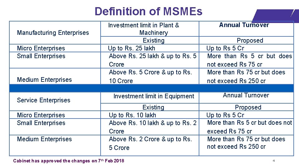 Definition of MSMEs Manufacturing Enterprises Micro Enterprises Small Enterprises Medium Enterprises Service Enterprises Micro
