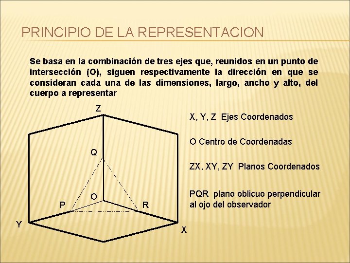 PRINCIPIO DE LA REPRESENTACION Se basa en la combinación de tres ejes que, reunidos PRINCIPIO DE LA REPRESENTACION Se basa en la combinación de tres ejes que, reunidos