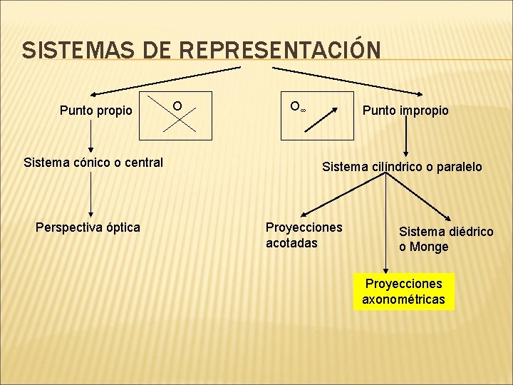 SISTEMAS DE REPRESENTACIÓN Punto propio Sistema cónico o central Perspectiva óptica O O∞ Punto SISTEMAS DE REPRESENTACIÓN Punto propio Sistema cónico o central Perspectiva óptica O O∞ Punto