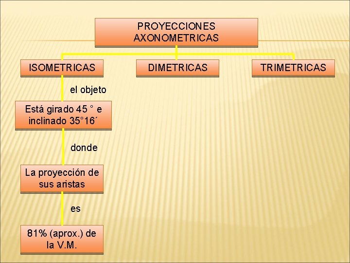 PROYECCIONES AXONOMETRICAS ISOMETRICAS el objeto Está girado 45 ° e inclinado 35° 16´ donde PROYECCIONES AXONOMETRICAS ISOMETRICAS el objeto Está girado 45 ° e inclinado 35° 16´ donde