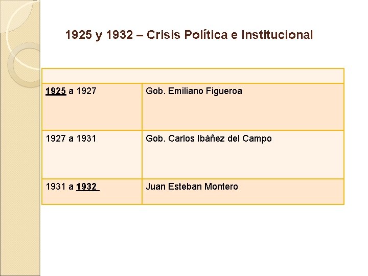 1925 y 1932 – Crisis Política e Institucional 1925 a 1927 Gob. Emiliano Figueroa