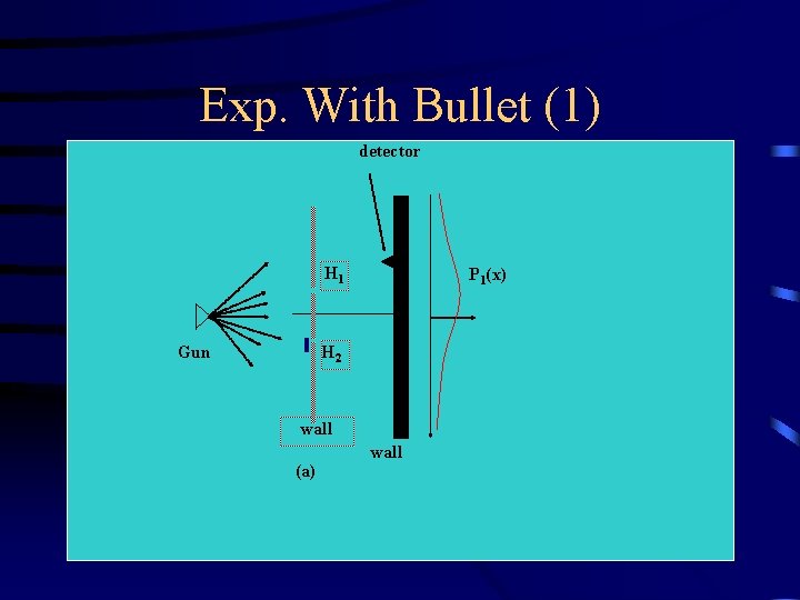 Exp. With Bullet (1) detector H 1 P 1(x) H 2 Gun wall (a)