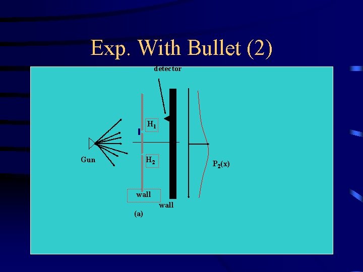 Exp. With Bullet (2) detector H 1 H 2 Gun P 2(x) wall (a)