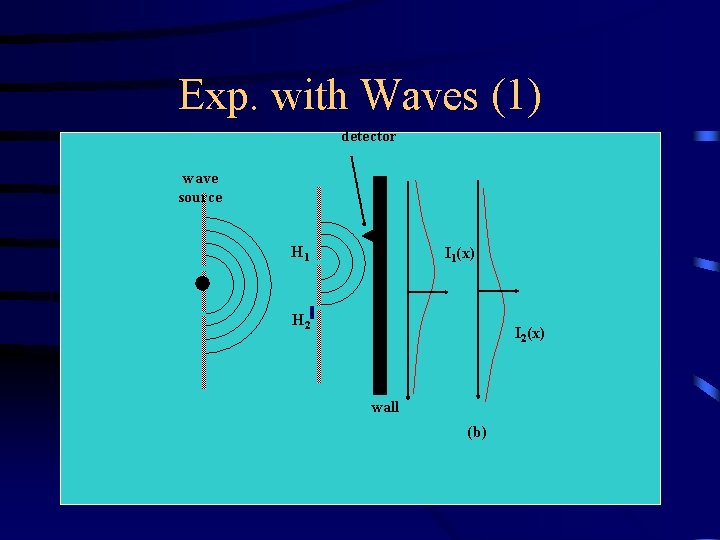 Exp. with Waves (1) detector wave source H 1 I 1(x) H 2 I