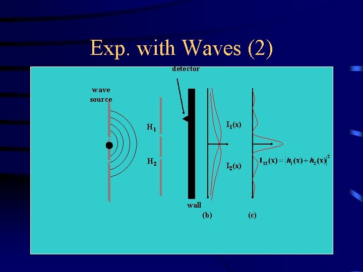 Exp. with Waves (2) detector wave source I 1(x) H 1 H 2 I