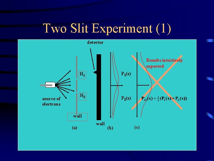 Two Slit Experiment (1) detector Results intuitively expected P 1(x) H 1 H 2