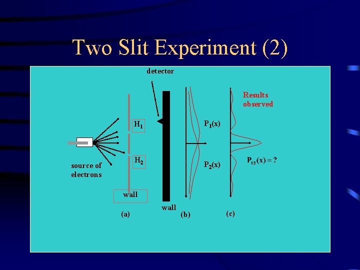 Two Slit Experiment (2) detector Results observed P 1(x) H 1 H 2 source