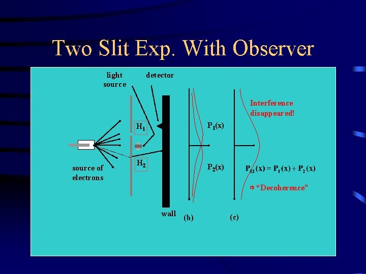 Two Slit Exp. With Observer light source detector Interference disappeared! P 1(x) H 1