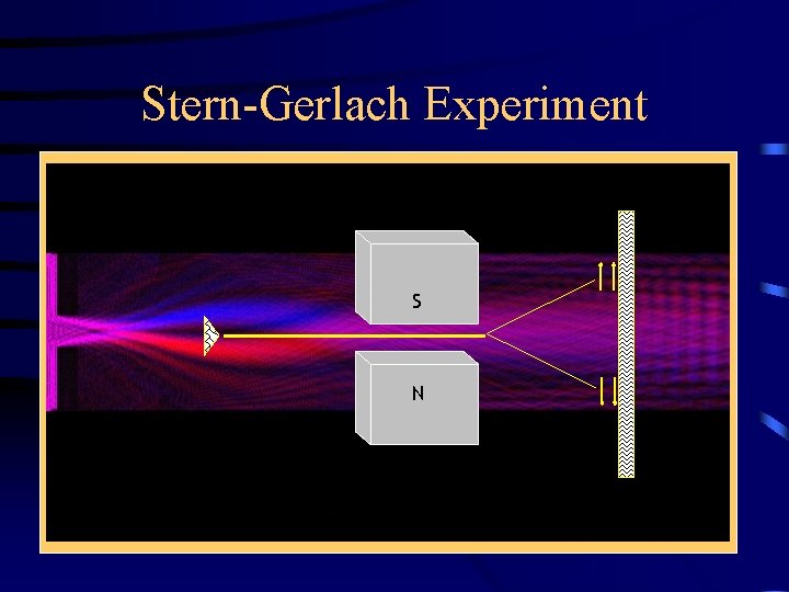 Stern-Gerlach Experiment S N 