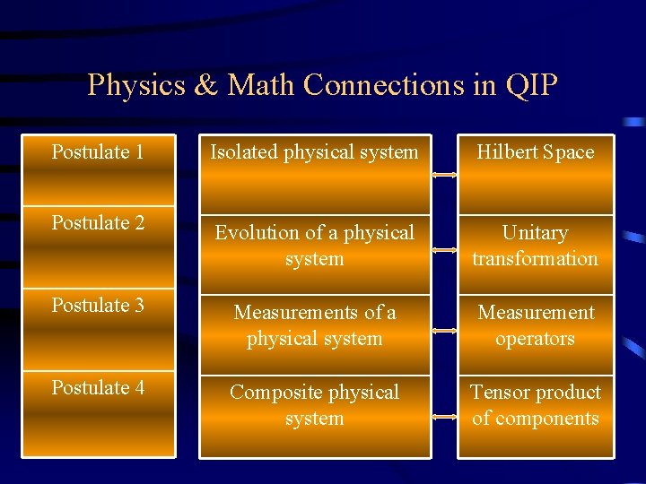Physics & Math Connections in QIP Postulate 1 Isolated physical system Hilbert Space Postulate