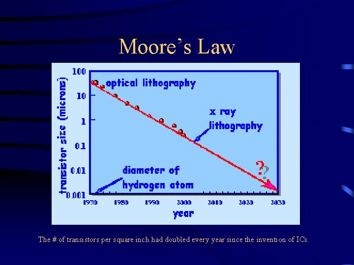 Moore’s Law The # of transistors per square inch had doubled every year since