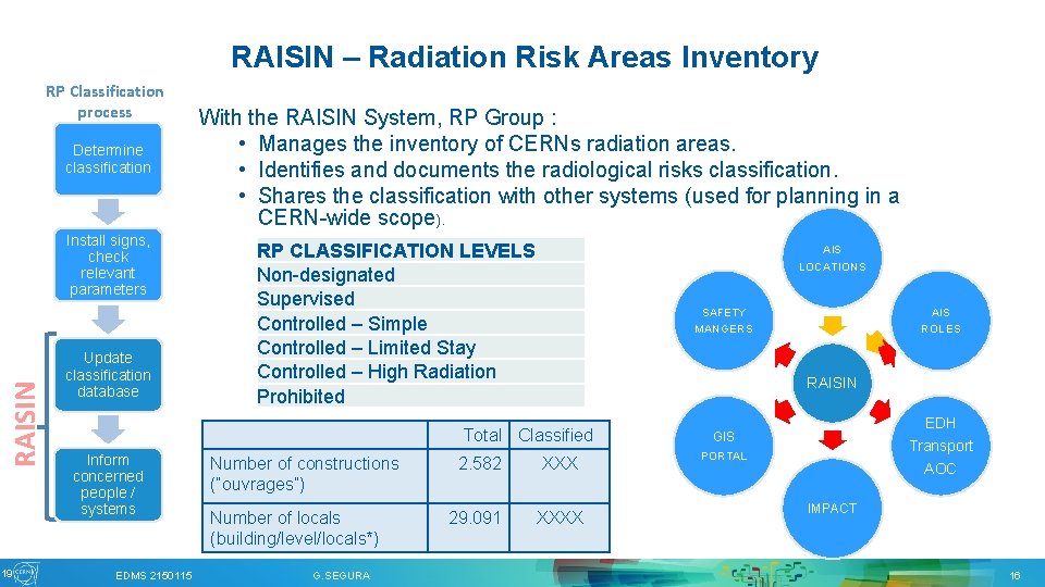 RAISIN – Radiation Risk Areas Inventory RP Classification process Determine classification RAISIN Install signs,