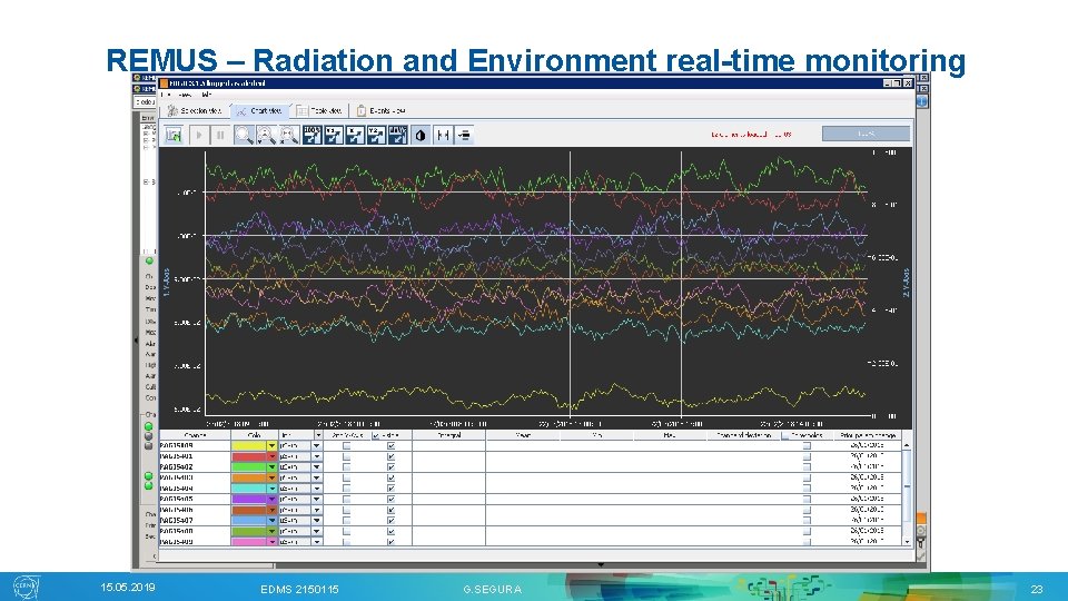 REMUS – Radiation and Environment real-time monitoring 15. 05. 2019 EDMS 2150115 G. SEGURA