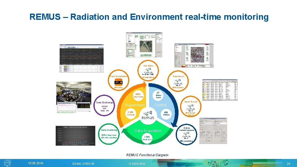 REMUS – Radiation and Environment real-time monitoring GUI Editor Application Editor Data Visualization Supervision