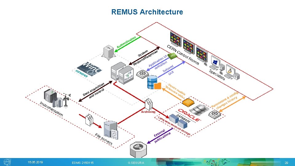 REMUS Architecture 15. 05. 2019 EDMS 2150115 G. SEGURA 29 