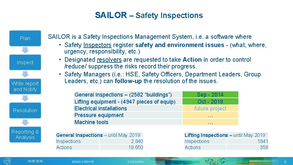 SAILOR – Safety Inspections Plan Inspect Write report and Notify Resolution Reporting & Analysis