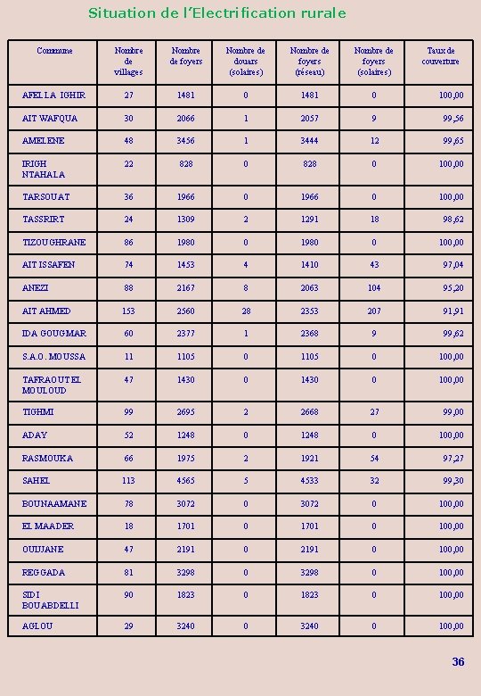 Situation de l’Electrification rurale Commune Nombre de villages Nombre de foyers Nombre de douars