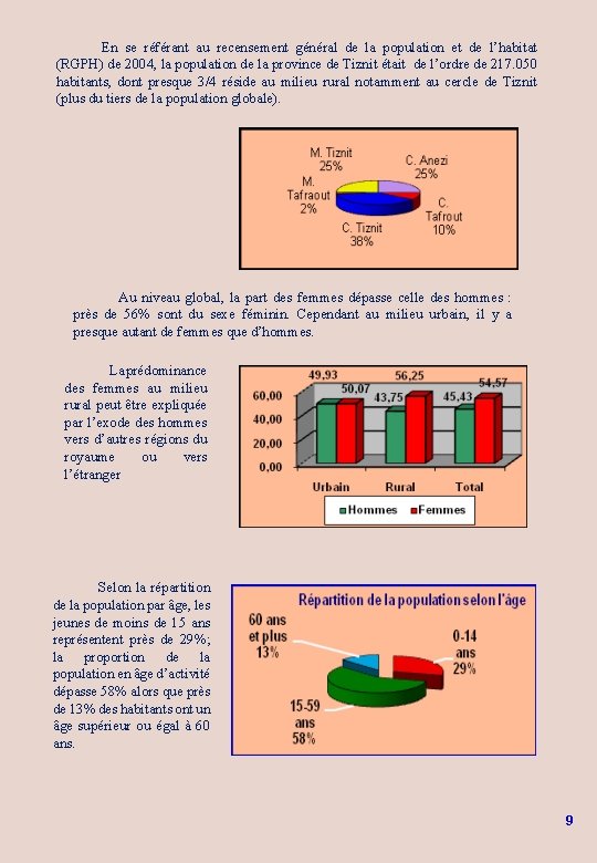 En se référant au recensement général de la population et de l’habitat (RGPH) de