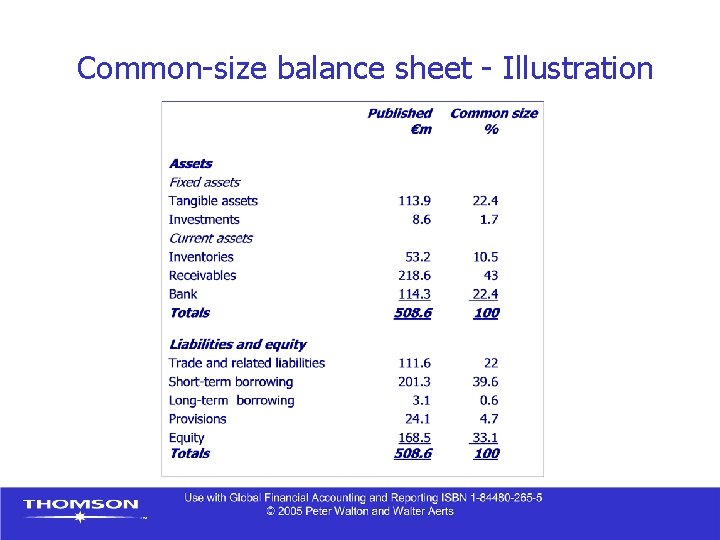Common-size balance sheet - Illustration 