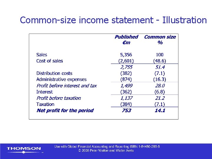 Common-size income statement - Illustration 