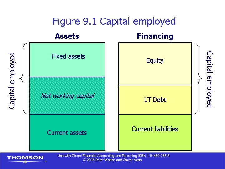 Figure 9. 1 Capital employed Fixed assets Net working capital Current assets Financing Equity