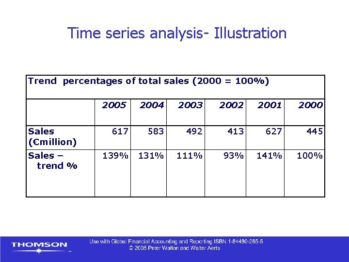 Time series analysis- Illustration Trend percentages of total sales (2000 = 100%) 2005 2004