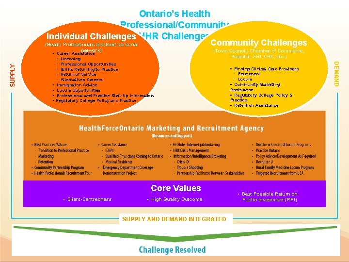 Ontario’s Health Professional/Community Individual Challenges HHR Challenges Community Challenges • Career Assistance · Licensing