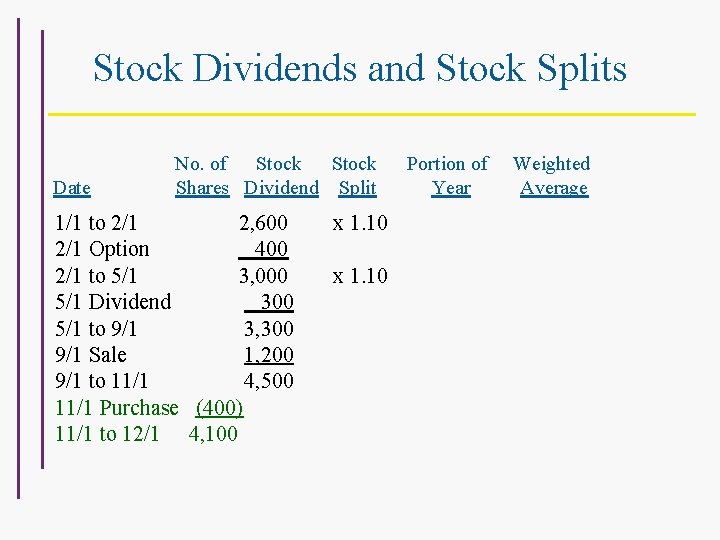 Stock Dividends and Stock Splits Date No. of Stock Shares Dividend Split 1/1 to