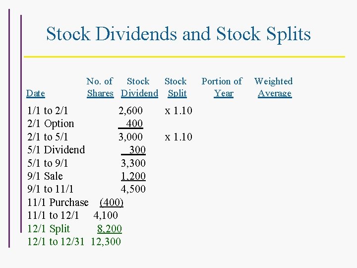 Stock Dividends and Stock Splits Date No. of Stock Shares Dividend Split 1/1 to