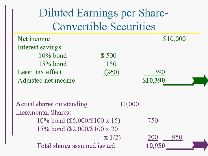 Diluted Earnings per Share. Convertible Securities Net income Interest savings 10% bond 15% bond