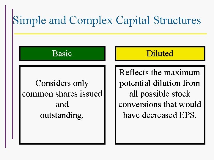 Simple and Complex Capital Structures Basic Diluted Considers only common shares issued and outstanding.