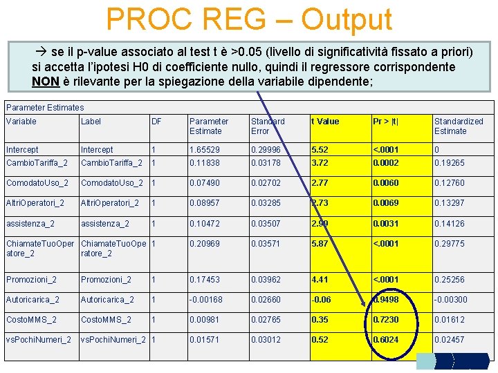PROC REG – Output se il p-value associato al test t è >0. 05
