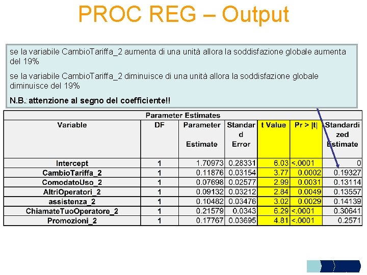 PROC REG – Output se la variabile Cambio. Tariffa_2 aumenta di una unità allora