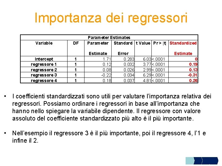 Importanza dei regressori Variable Intercept regressore 1 regressore 2 regressore 3 regressore 4 DF