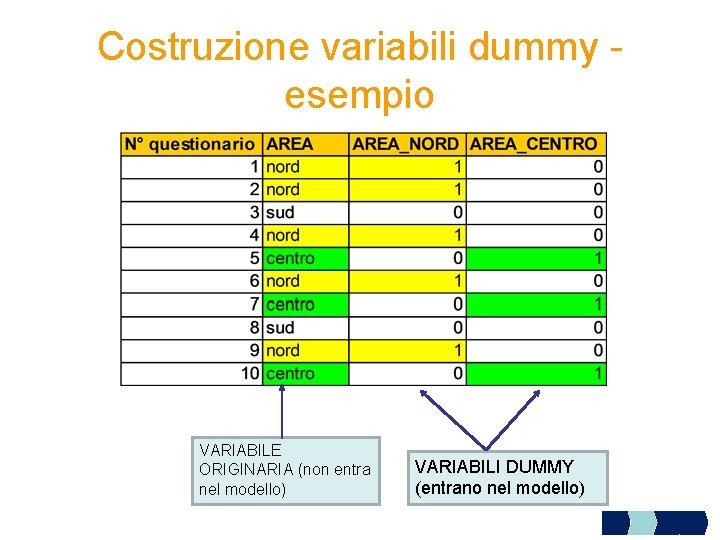 Costruzione variabili dummy - esempio VARIABILE ORIGINARIA (non entra nel modello) VARIABILI DUMMY (entrano