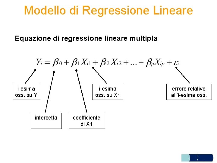 Modello di Regressione Lineare Equazione di regressione lineare multipla i-esima oss. su Y intercetta