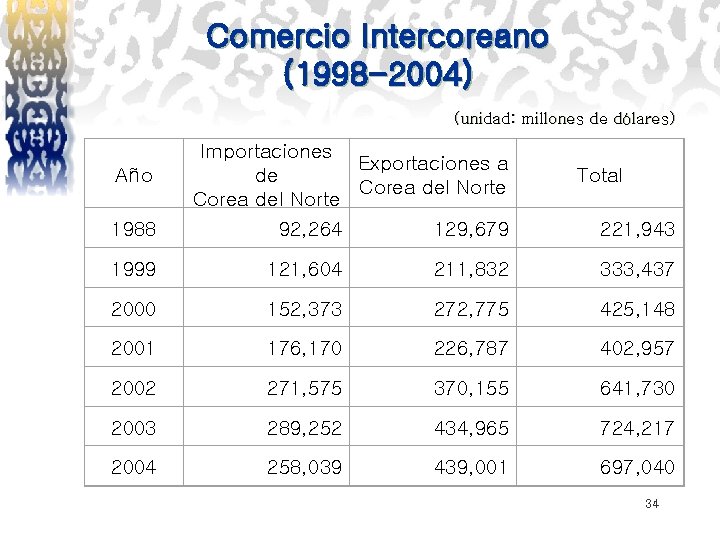 Comercio Intercoreano (1998 -2004) (unidad: millones de dólares) Año Importaciones Exportaciones a de Corea