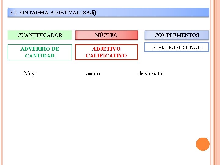 3. 2. SINTAGMA ADJETIVAL (SAdj) CUANTIFICADOR NÚCLEO COMPLEMENTOS ADVERBIO DE CANTIDAD ADJETIVO CALIFICATIVO S.