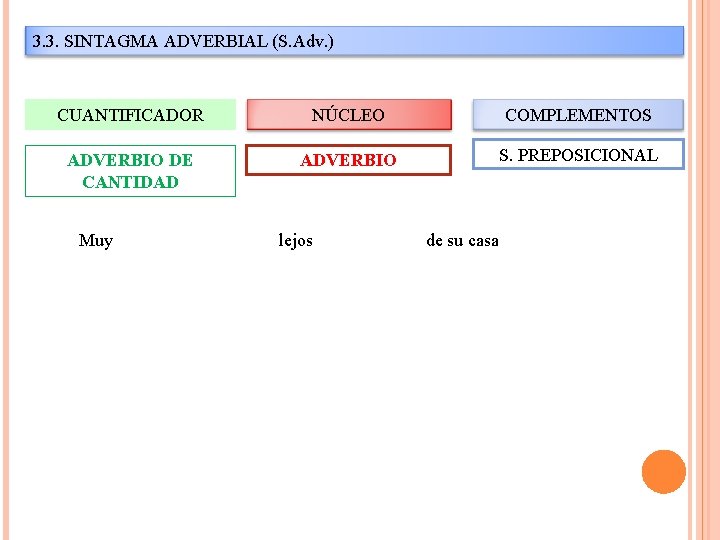 3. 3. SINTAGMA ADVERBIAL (S. Adv. ) CUANTIFICADOR NÚCLEO COMPLEMENTOS ADVERBIO DE CANTIDAD ADVERBIO