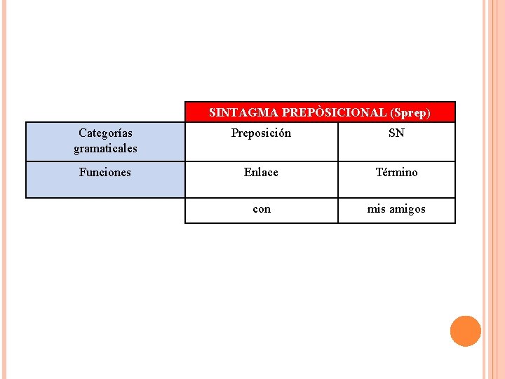 SINTAGMA PREPÒSICIONAL (Sprep) Categorías gramaticales Preposición SN Funciones Enlace Término con mis amigos 