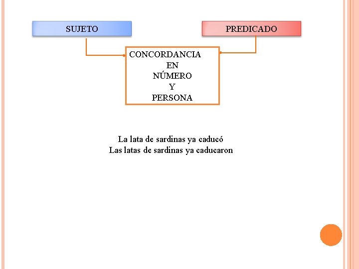 SUJETO PREDICADO CONCORDANCIA EN NÚMERO Y PERSONA La lata de sardinas ya caducó Las