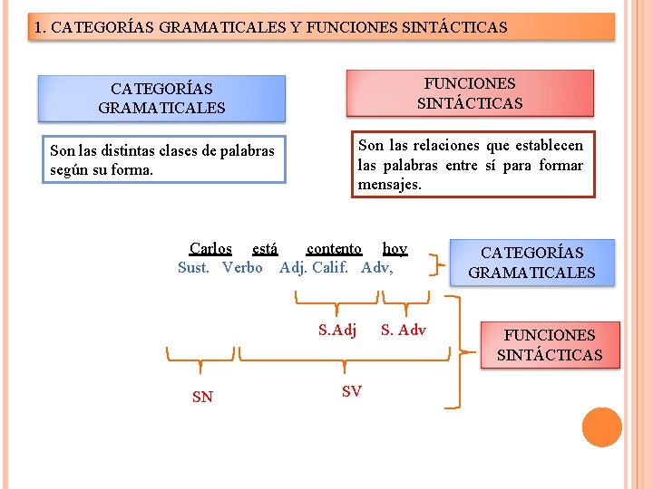 1. CATEGORÍAS GRAMATICALES Y FUNCIONES SINTÁCTICAS CATEGORÍAS GRAMATICALES FUNCIONES SINTÁCTICAS Son las distintas clases