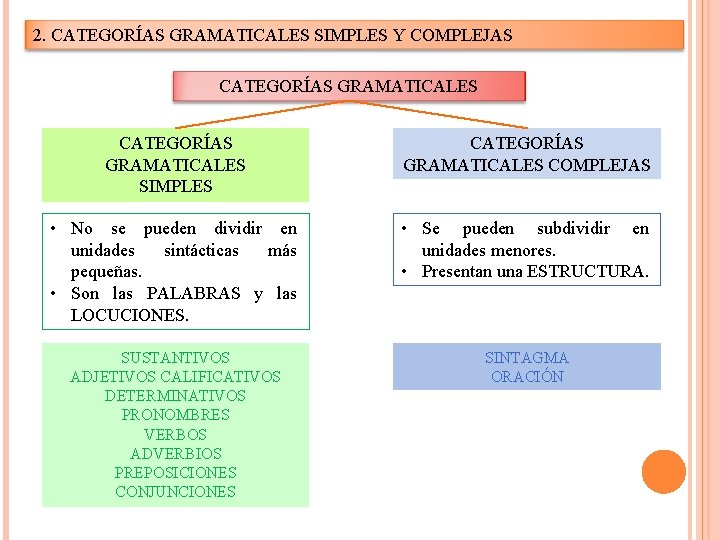 2. CATEGORÍAS GRAMATICALES SIMPLES Y COMPLEJAS CATEGORÍAS GRAMATICALES SIMPLES CATEGORÍAS GRAMATICALES COMPLEJAS • No