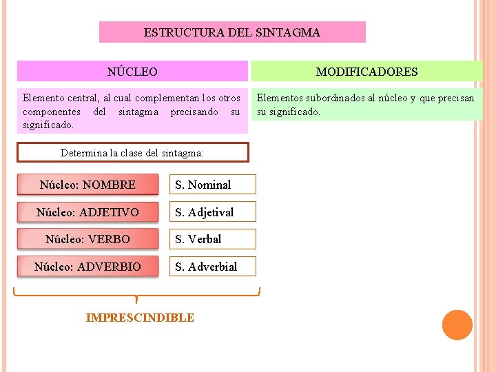 ESTRUCTURA DEL SINTAGMA NÚCLEO MODIFICADORES Elemento central, al cual complementan los otros componentes del