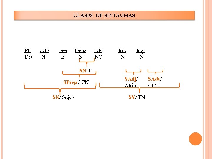 CLASES DE SINTAGMAS El Det café N con E leche N está NV frío