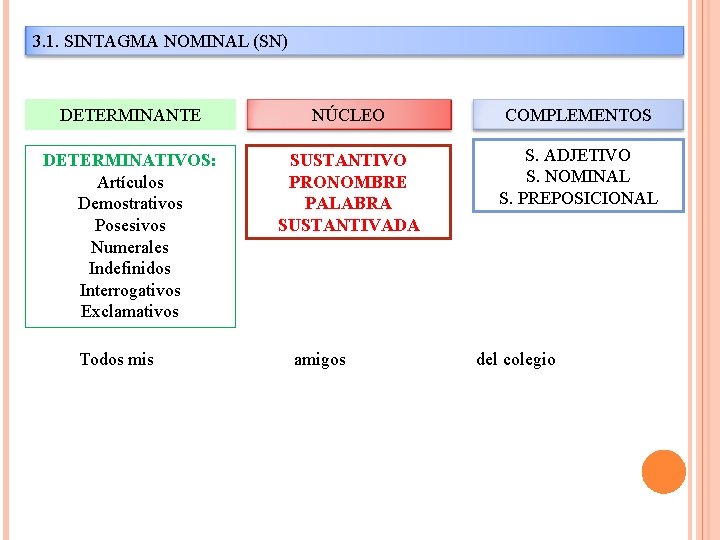 3. 1. SINTAGMA NOMINAL (SN) DETERMINANTE NÚCLEO COMPLEMENTOS DETERMINATIVOS: Artículos Demostrativos Posesivos Numerales Indefinidos