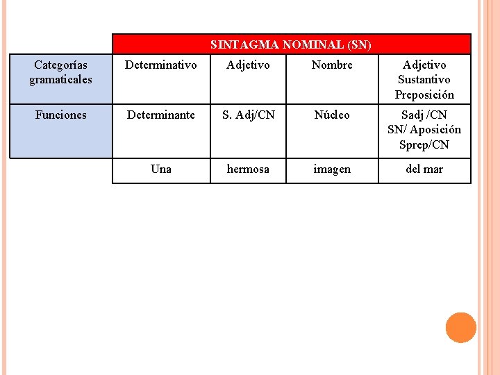 SINTAGMA NOMINAL (SN) Categorías gramaticales Determinativo Adjetivo Nombre Adjetivo Sustantivo Preposición Funciones Determinante S.